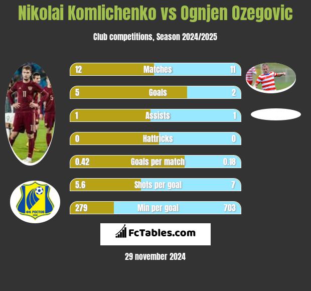 Nikolai Komliczenko vs Ognjen Ozegovic h2h player stats