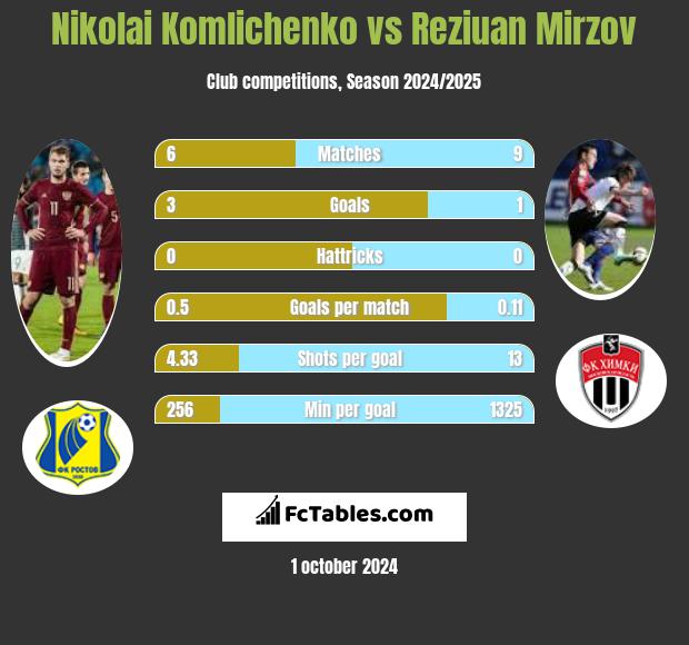 Nikolai Komliczenko vs Reziuan Mirzov h2h player stats