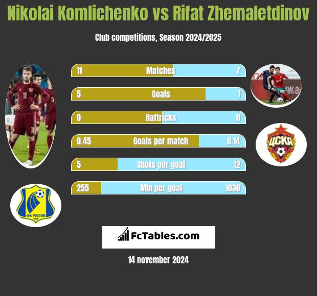 Nikolai Komliczenko vs Rifat Zhemaletdinov h2h player stats