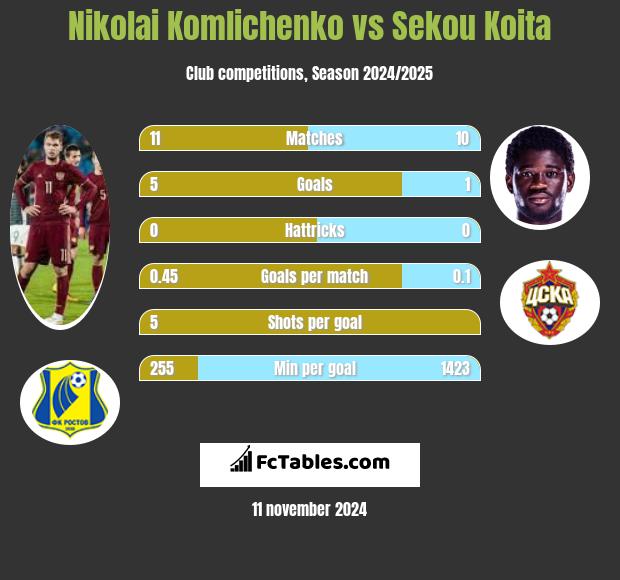 Nikolai Komlichenko vs Sekou Koita h2h player stats