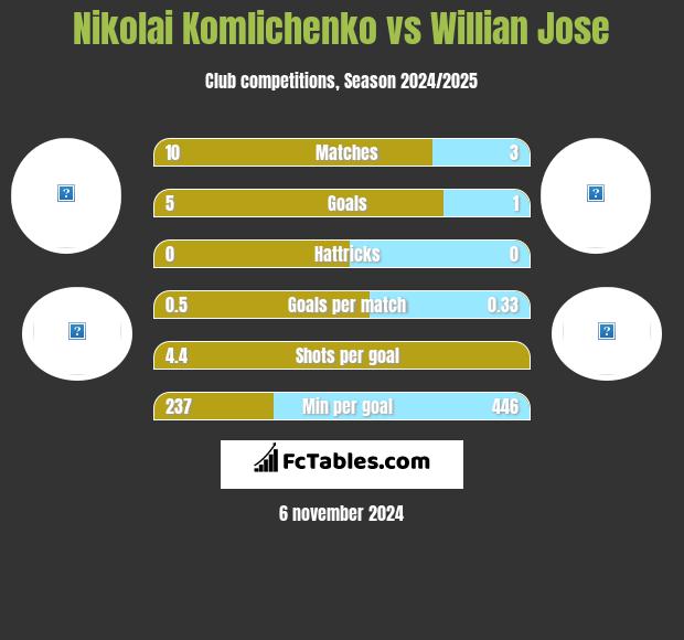 Nikolai Komliczenko vs Willian Jose h2h player stats