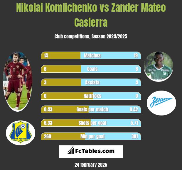 Nikolai Komliczenko vs Zander Mateo Casierra h2h player stats