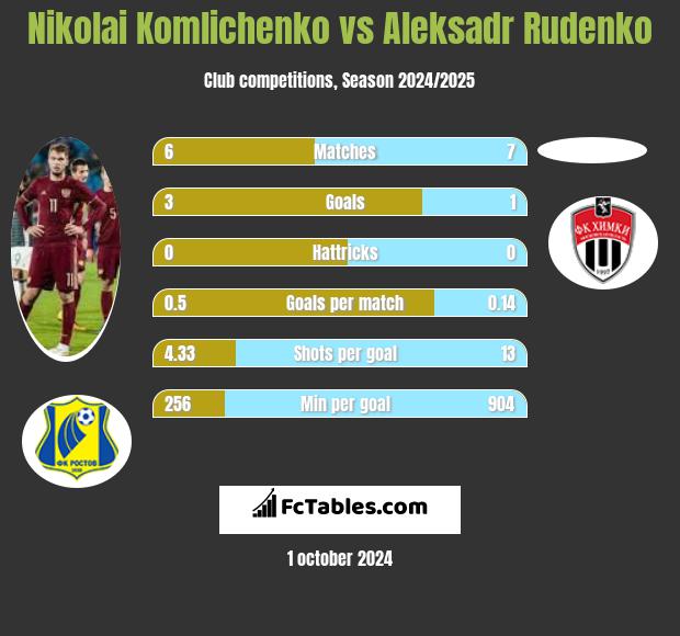 Nikolai Komliczenko vs Aleksadr Rudenko h2h player stats