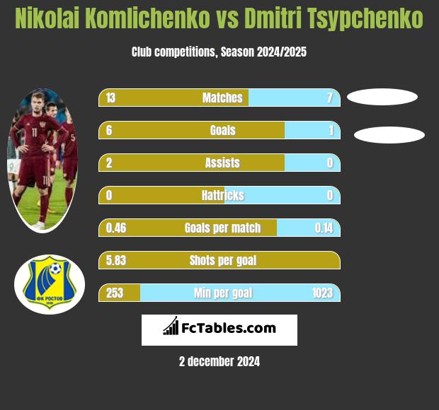 Nikolai Komliczenko vs Dmitri Tsypchenko h2h player stats