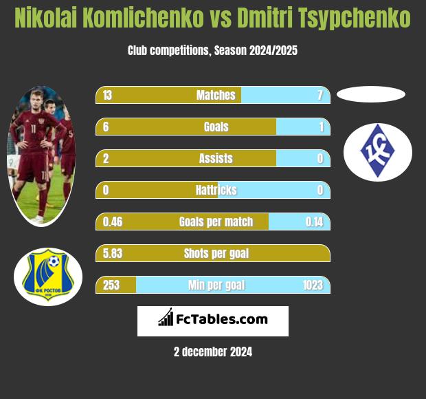 Nikolai Komlichenko vs Dmitri Tsypchenko h2h player stats