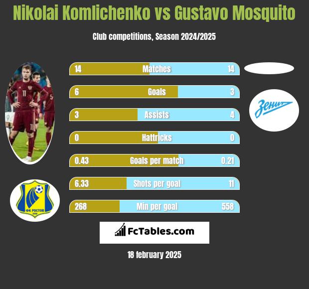 Nikolai Komliczenko vs Gustavo Mosquito h2h player stats