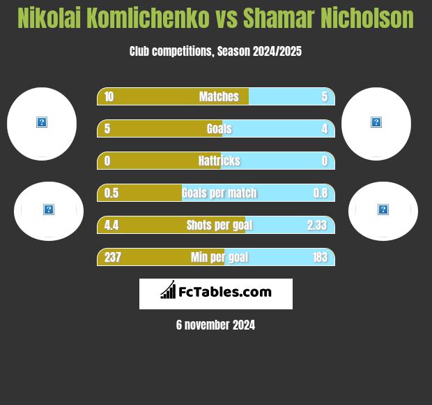 Nikolai Komliczenko vs Shamar Nicholson h2h player stats