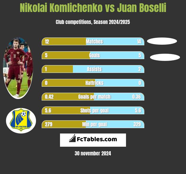 Nikolai Komliczenko vs Juan Boselli h2h player stats