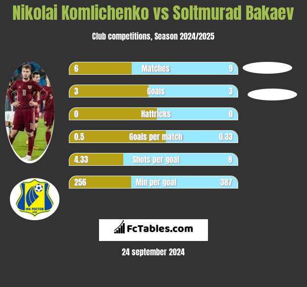 Nikolai Komlichenko vs Soltmurad Bakaev h2h player stats