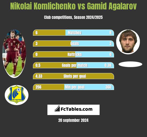 Nikolai Komlichenko vs Gamid Agalarov h2h player stats