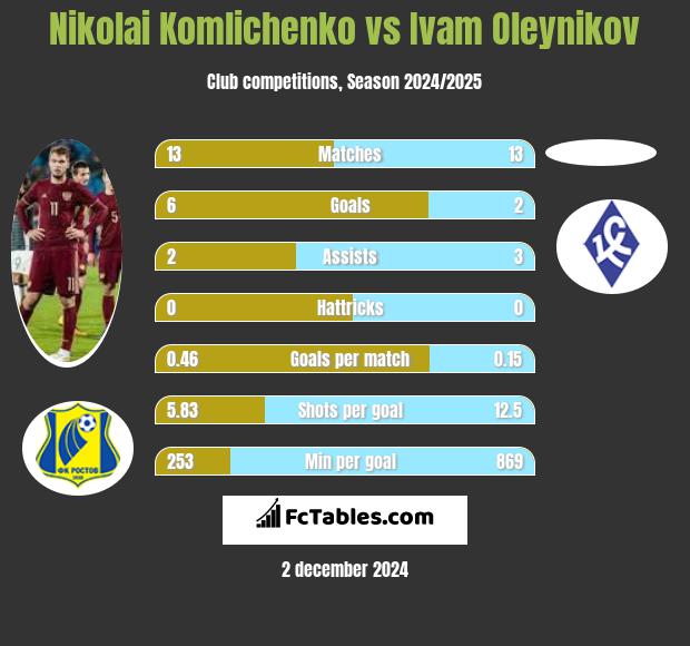 Nikolai Komliczenko vs Ivam Oleynikov h2h player stats