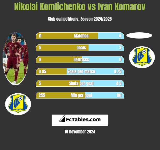 Nikolai Komlichenko vs Ivan Komarov h2h player stats