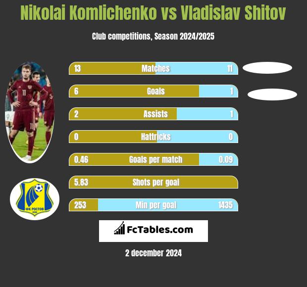 Nikolai Komliczenko vs Vladislav Shitov h2h player stats