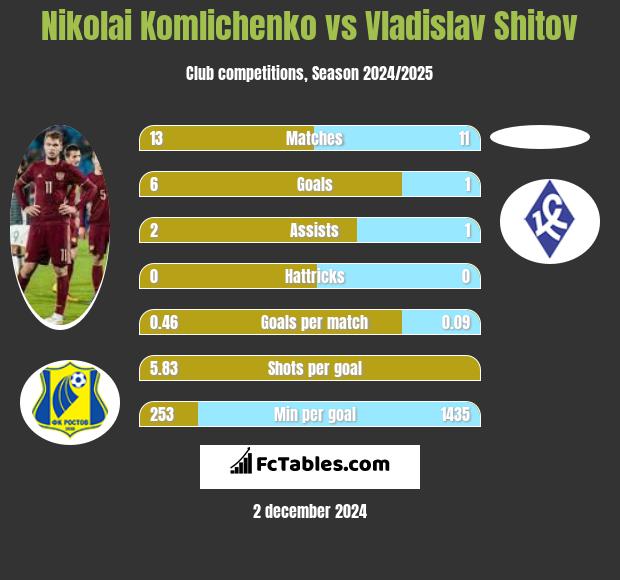 Nikolai Komlichenko vs Vladislav Shitov h2h player stats