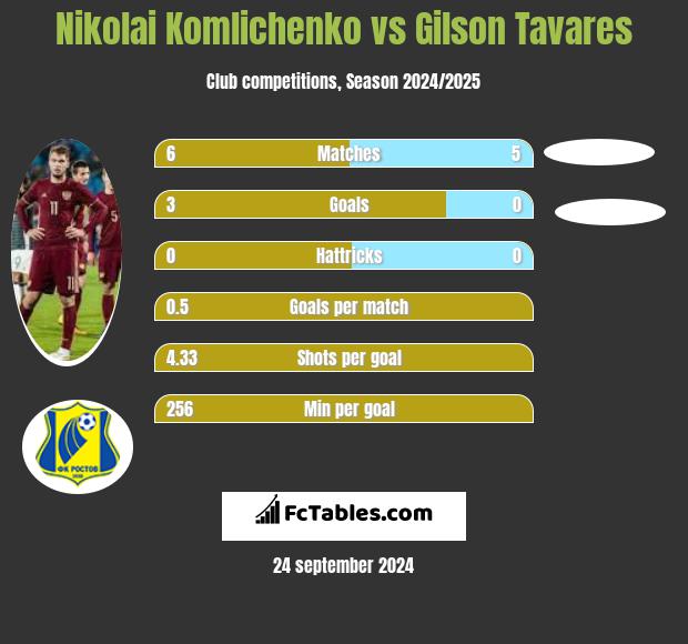 Nikolai Komlichenko vs Gilson Tavares h2h player stats