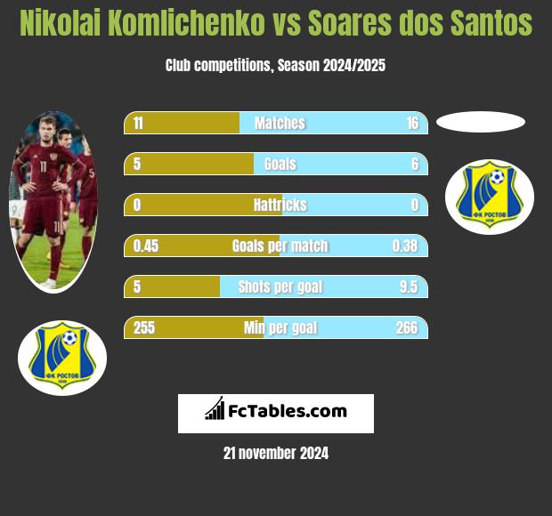 Nikolai Komliczenko vs Soares dos Santos h2h player stats