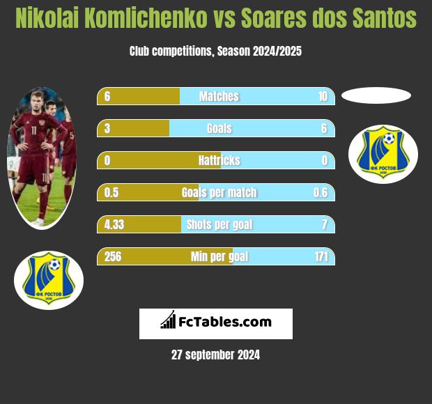 Nikolai Komlichenko vs Soares dos Santos h2h player stats