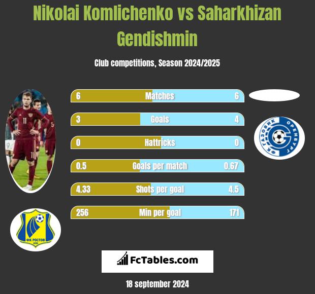 Nikolai Komlichenko vs Saharkhizan Gendishmin h2h player stats