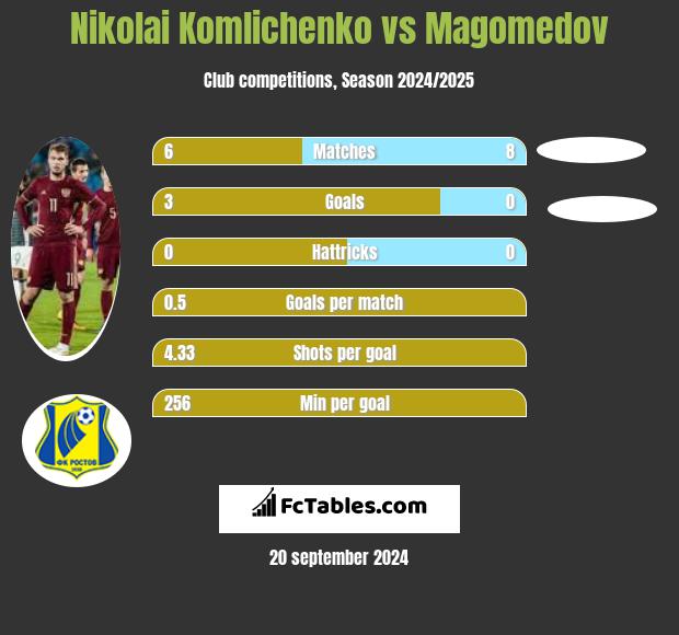 Nikolai Komliczenko vs Magomedov h2h player stats