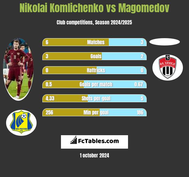 Nikolai Komliczenko vs Magomedov h2h player stats