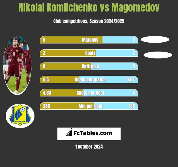 Nikolai Komlichenko vs Magomedov h2h player stats