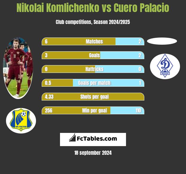 Nikolai Komlichenko vs Cuero Palacio h2h player stats