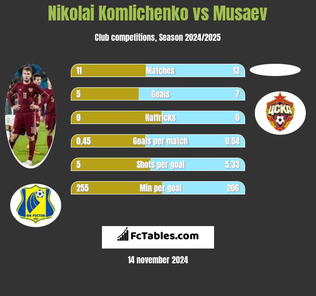 Nikolai Komliczenko vs Musaev h2h player stats