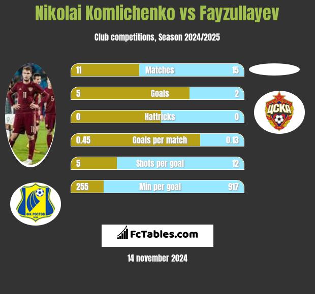 Nikolai Komliczenko vs Fayzullayev h2h player stats