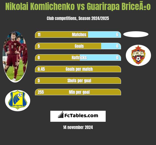 Nikolai Komliczenko vs Guarirapa BriceÃ±o h2h player stats