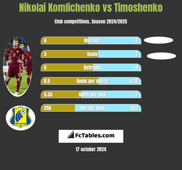 Nikolai Komliczenko vs Timoshenko h2h player stats