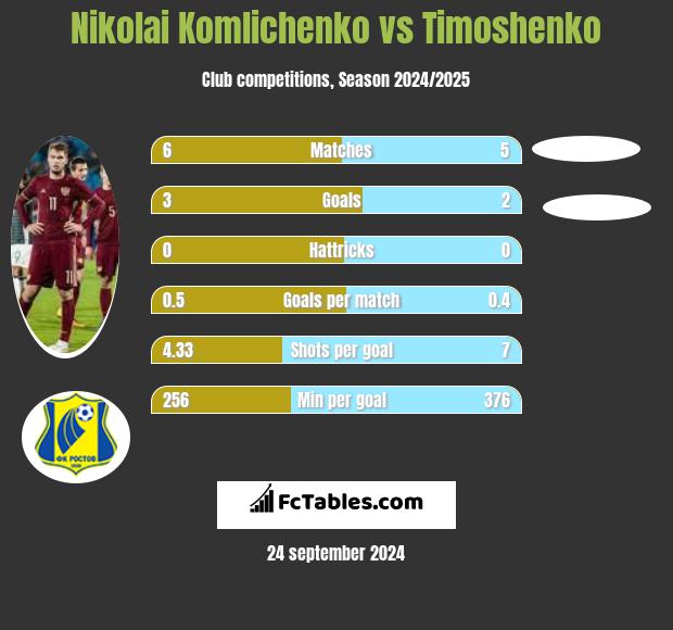 Nikolai Komlichenko vs Timoshenko h2h player stats