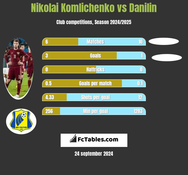 Nikolai Komliczenko vs Danilin h2h player stats