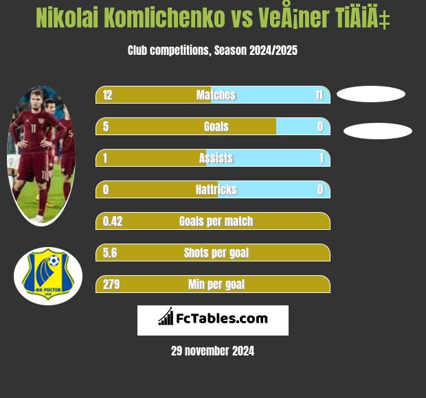 Nikolai Komliczenko vs VeÅ¡ner TiÄiÄ‡ h2h player stats