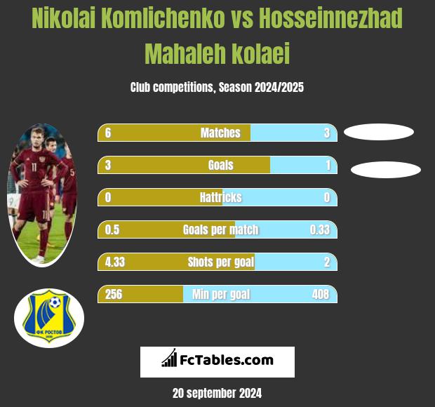 Nikolai Komliczenko vs Hosseinnezhad Mahaleh kolaei h2h player stats