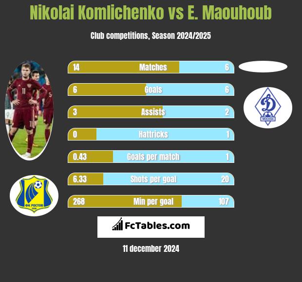 Nikolai Komliczenko vs E. Maouhoub h2h player stats