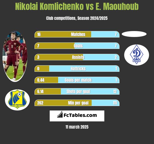 Nikolai Komlichenko vs E. Maouhoub h2h player stats