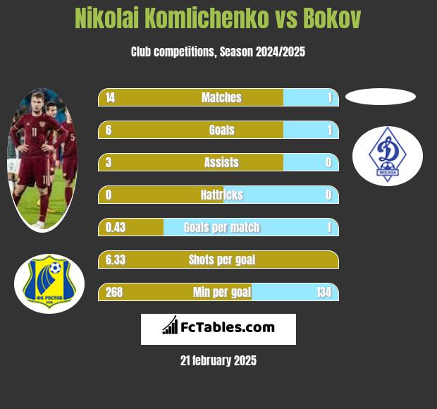 Nikolai Komliczenko vs Bokov h2h player stats