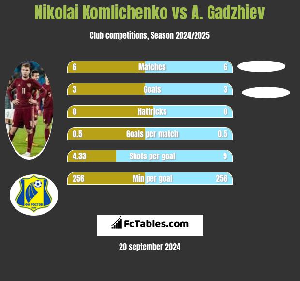 Nikolai Komliczenko vs A. Gadzhiev h2h player stats