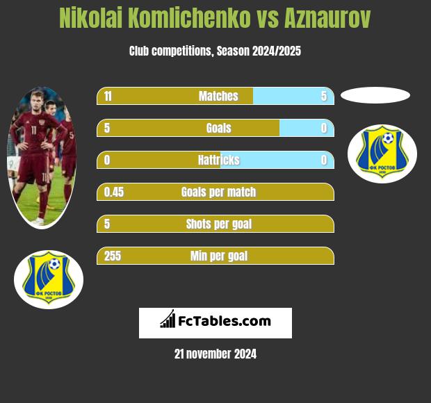 Nikolai Komliczenko vs Aznaurov h2h player stats