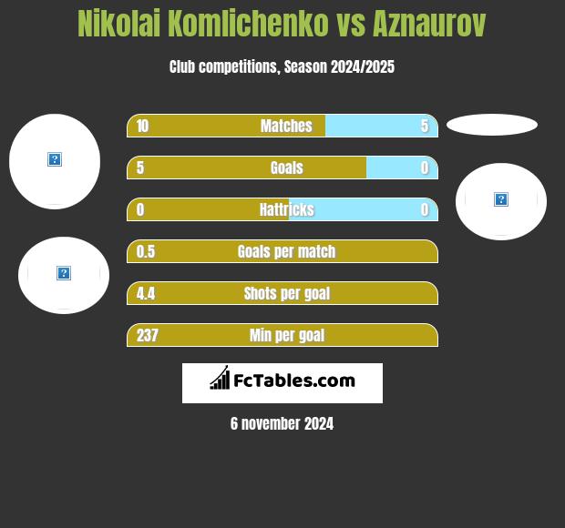 Nikolai Komlichenko vs Aznaurov h2h player stats