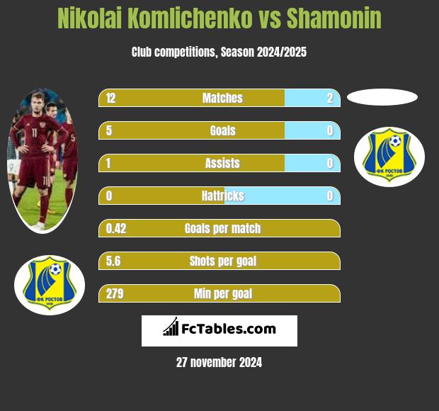 Nikolai Komlichenko vs Shamonin h2h player stats