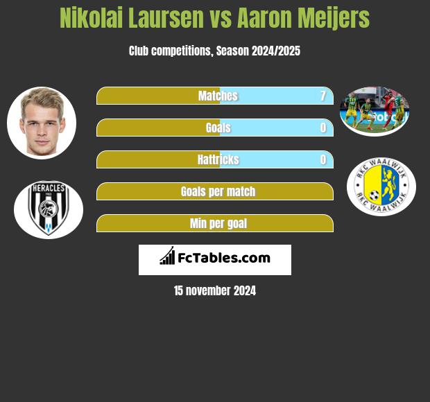 Nikolai Laursen vs Aaron Meijers h2h player stats