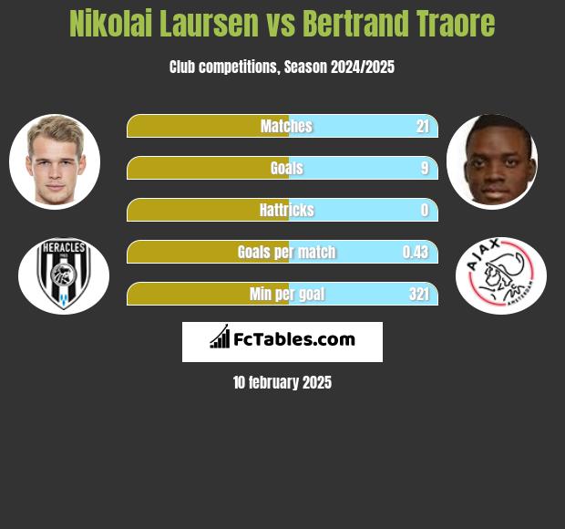 Nikolai Laursen vs Bertrand Traore h2h player stats