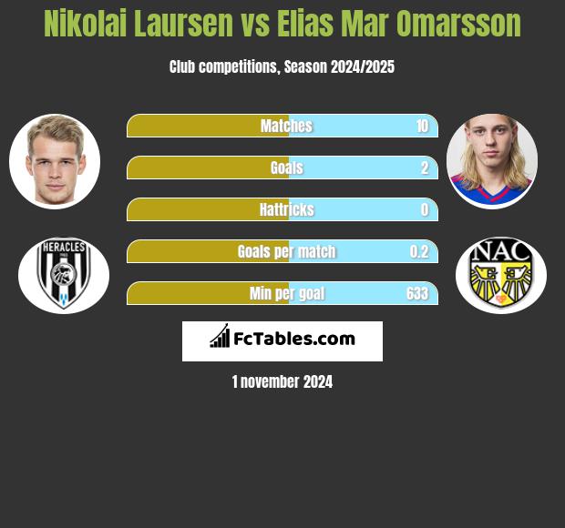 Nikolai Laursen vs Elias Mar Omarsson h2h player stats