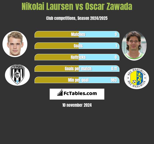 Nikolai Laursen vs Oscar Zawada h2h player stats