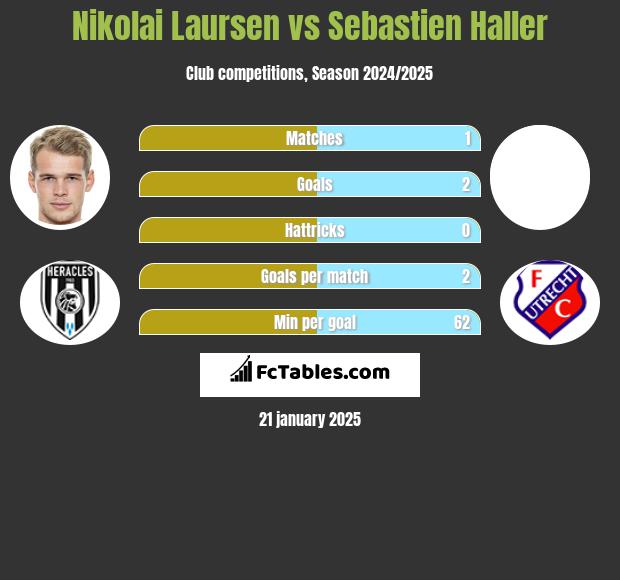 Nikolai Laursen vs Sebastien Haller h2h player stats