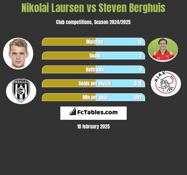 Nikolai Laursen vs Steven Berghuis h2h player stats