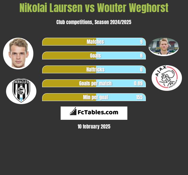 Nikolai Laursen vs Wouter Weghorst h2h player stats