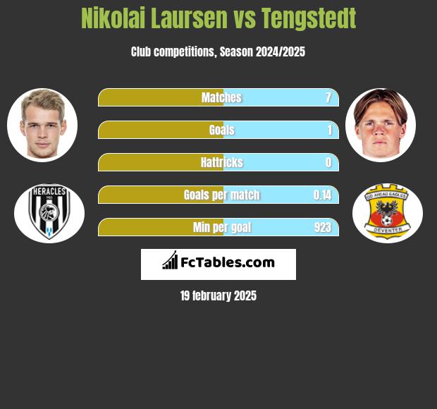 Nikolai Laursen vs Tengstedt h2h player stats