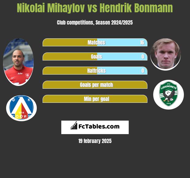 Nikolai Mihaylov vs Hendrik Bonmann h2h player stats